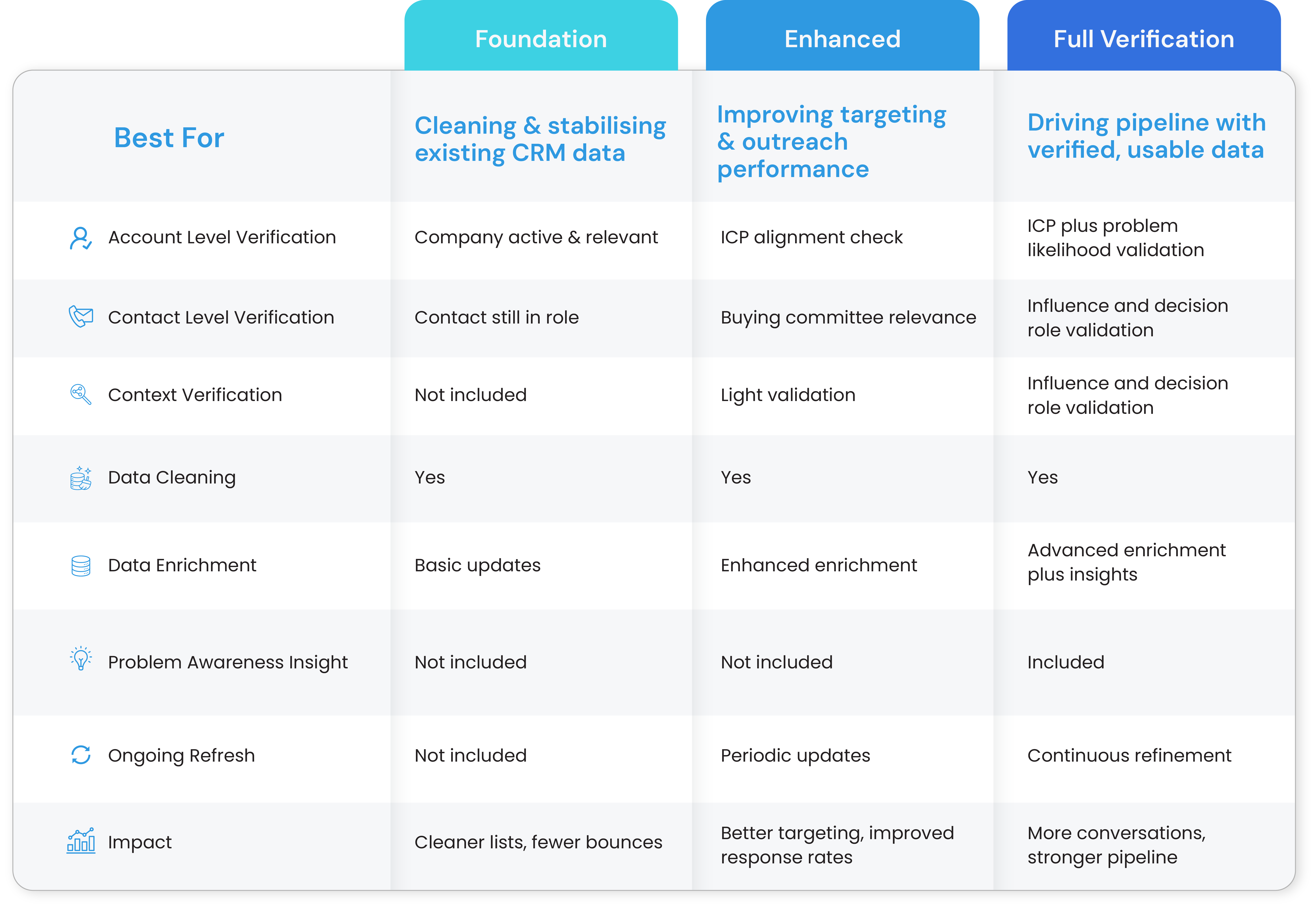 Verification Chart